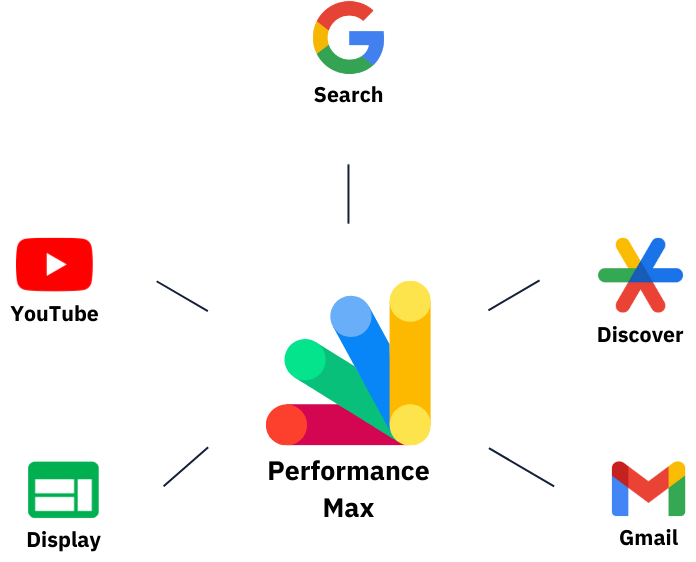 Performance Marketing Grafik mit Logos